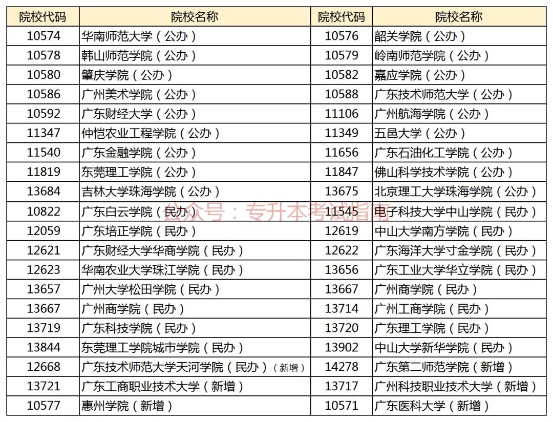 广东专升本有哪些学校