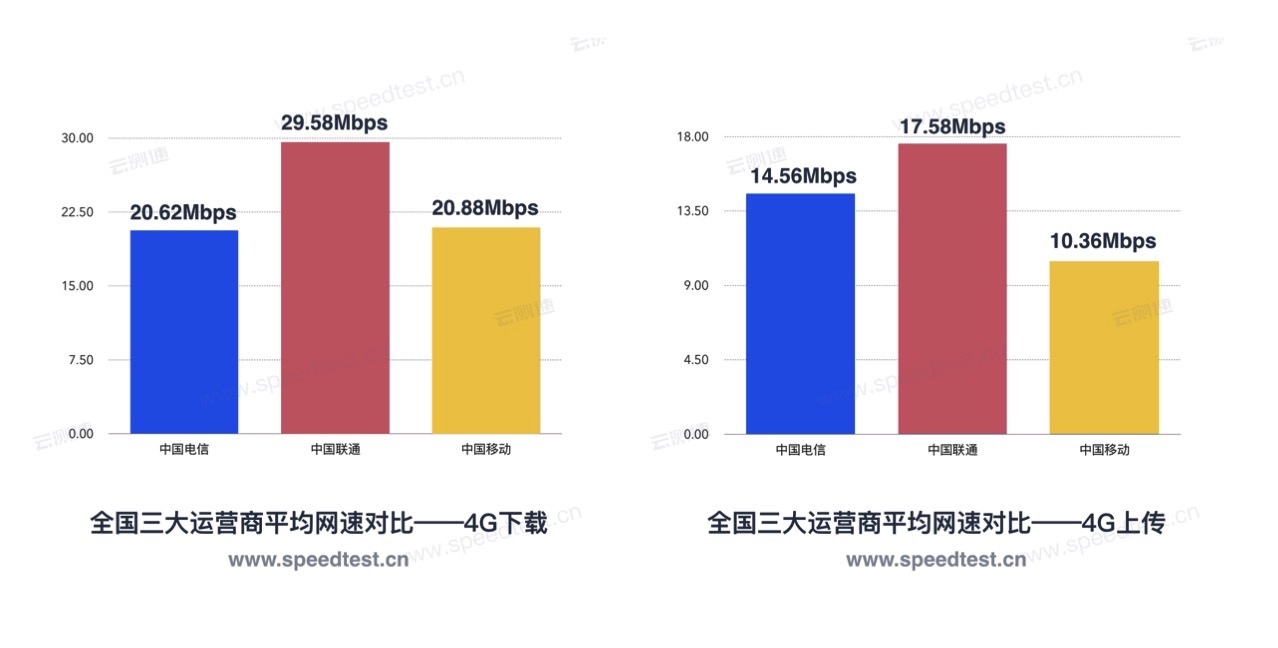 哪个宽带网速快