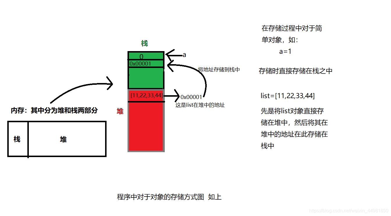 浅复制和深复制的区别