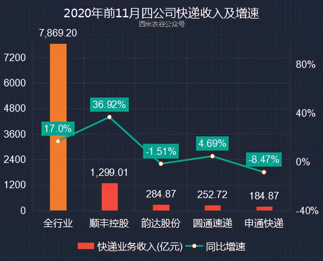 圆通和韵达哪个快